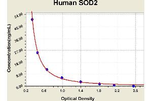 Diagramm of the ELISA kit to detect Human SOD2with the optical density on the x-axis and the concentration on the y-axis. (SOD2 Kit ELISA)