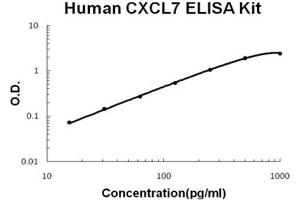 Human CXCL7 EZ Set ELISA Kit standard curve (Humain CXCL7 EZ Set™ ELISA Kit (DIY Antibody Pairs))