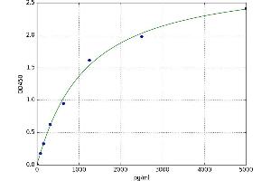 A typical standard curve (Reticulon 4 Kit ELISA)
