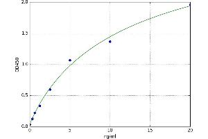 A typical standard curve (Des-gamma-Carboxy-Prothrombin Kit ELISA)