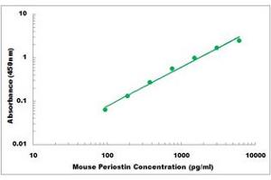 Representative Standard Curve (Periostin Kit ELISA)