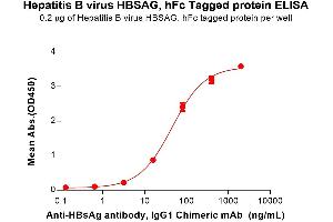 ELISA plate pre-coated by 2 μg/mL (100 μL/well) Hepatitis B virus HBSAG Protein, hFc Tag ((ABIN7538318)) can bind Anti-HBsAg antibody, IgG1 Chimeric mAb in a linear range of 3.