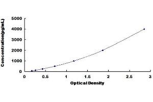 Typical Standard Curve (PICP Kit ELISA)