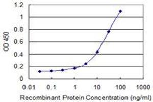 Detection limit for recombinant GST tagged HERPUD1 is 0.