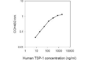 ELISA image for Thrombospondin 1 (THBS1) ELISA Kit (ABIN2703490) (Thrombospondin 1 Kit ELISA)