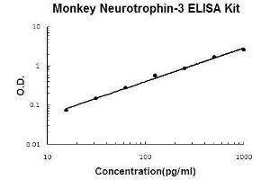 Monkey Primate Neurotrophin-3 PicoKine ELISA Kit standard curve (Neurotrophin 3 Kit ELISA)