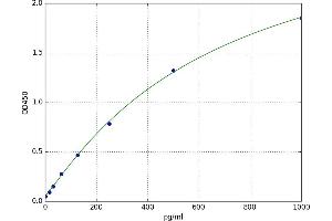 A typical standard curve