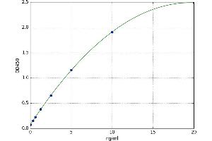 A typical standard curve (SLC25A20 Kit ELISA)