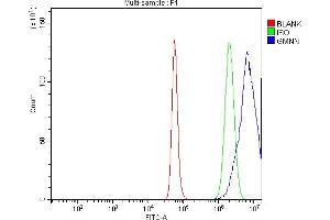 Flow Cytometry analysis of A431 cells using anti-Geminin/GMNN antibody (ABIN7600598). (Geminin anticorps  (AA 21-196))