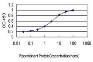 Detection limit for recombinant GST tagged PLAG1 is approximately 0.