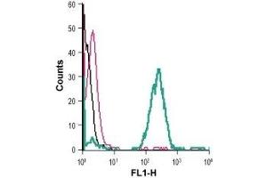 Cell surface detection of PLXNA3 in live intact human THP-1 monocytic leukemia cells: (black line) Cells.