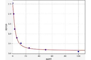 Typical standard curve (Neurotensin Kit ELISA)
