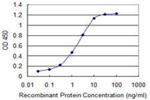 Detection limit for recombinant GST tagged CIR is 0.