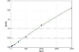 Nucleobindin 2 (NUCB2) ELISA Kit