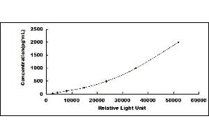Typical standard curve