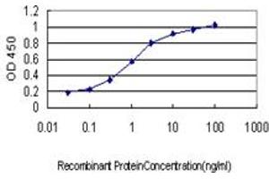 Detection limit for recombinant GST tagged NDST1 is approximately 0.