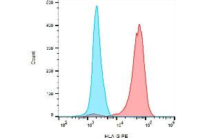 Flow cytometry analysis (surface staining) of HLA-G in HLA-G6 transfectants with anti-HLA-G (5A6G7) PE. (HLAG anticorps  (C-Term) (PE))