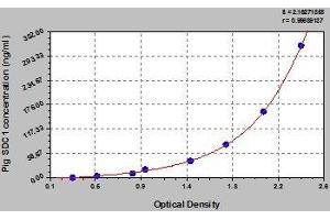 Typical standard curve (Syndecan 1 Kit ELISA)