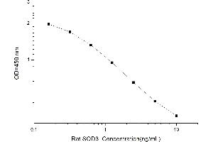 Typical standard curve (SOD3 Kit ELISA)