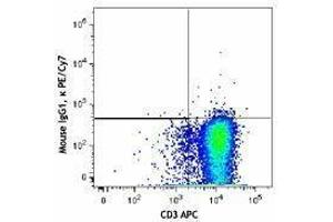 Flow Cytometry (FACS) image for anti-Cytotoxic T-Lymphocyte-Associated Protein 4 (CTLA4) antibody (PE-Cy7) (ABIN2659108)