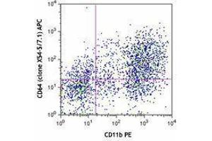 Flow Cytometry (FACS) image for anti-Fc Fragment of IgG, High Affinity Ia, Receptor (CD64) (FCGR1A) antibody (APC) (ABIN2658264)
