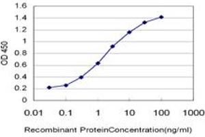 Detection limit for recombinant GST tagged SH2B is approximately 0.