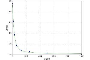 A typical standard curve (CCK8 Kit ELISA)