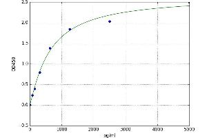 A typical standard curve (VEGFR2/CD309 Kit ELISA)