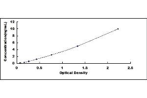 Typical standard curve (s100a4 Kit ELISA)