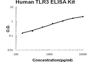 Human TLR3 Accusignal ELISA Kit Human TLR3 AccuSignal ELISA Kit standard curve.