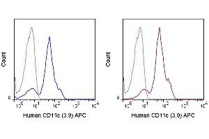 Flow Cytometry - Mouse anti-CD11c APC Flow Cytometry of Mouse anti-CD11c Allophycocyanin Conjugated Monoclonal Antibody.