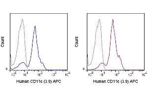 Flow Cytometry - Mouse anti-CD11c APC Flow Cytometry of Mouse anti-CD11c Allophycocyanin Conjugated Monoclonal Antibody. (CD11c anticorps  (APC))