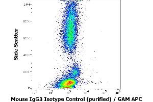 Flow cytometry surface nonspecific staining pattern of human peripheral whole blood stained using mouse IgG3 Isotype control (PPV-07) purified antibody (concentration in sample 9 μg/mL). (Souris IgG3 Isotype Control)