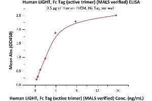 Immobilized Human HVEM, His Tag (ABIN4949110,ABIN4949111) at 5 μg/mL (100 μL/well) can bind Human LIGHT, Fc Tag (active trimer) (MALS verified) (ABIN6973146) with a linear range of 0.