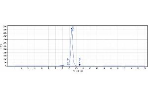 The purity of Anti-CD7 Reference Antibody (grisnilimAb) is 94. (Recombinant CD7 (Grisnilimab Biosimilar) anticorps)
