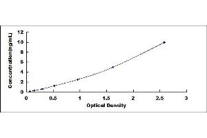 Typical standard curve (TSPAN1 Kit ELISA)