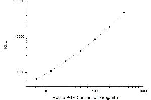 Typical standard curve (PLGF Kit CLIA)