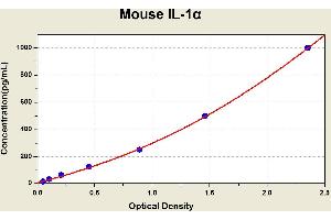 Diagramm of the ELISA kit to detect Mouse 1 L-1alphawith the optical density on the x-axis and the concentration on the y-axis. (IL1A Kit ELISA)