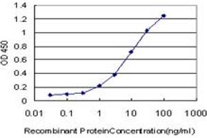Detection limit for recombinant GST tagged TYRO3 is approximately 0.