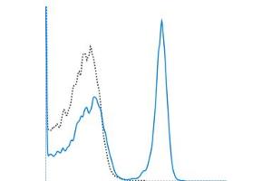 C57Bl/6 splenocytes were stained with 0.