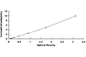 Typical standard curve (HMMR Kit ELISA)