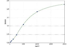 A typical standard curve