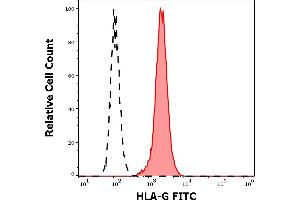 Separation of HLA-G transfected LCL cells (red-filled) from nontransfected LCL cells (black-dashed) in flow cytometry analysis (surface staining) stained using anti-human HLA-G (MEM-G/11) FITC antibody (concentration in sample 3 μg/mL). (HLAG anticorps  (FITC))