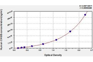 Typical Standard Curve (CHGB Kit ELISA)