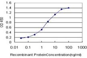 Detection limit for recombinant GST tagged PPARD is approximately 0.