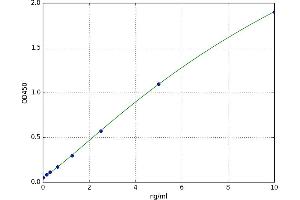 A typical standard curve (TNFAIP6 Kit ELISA)