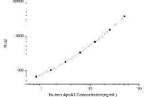 Typical standard curve (APOA1 Kit CLIA)