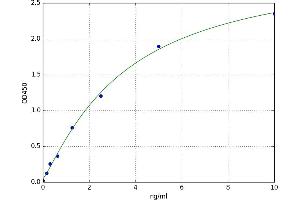 A typical standard curve (TDO2 Kit ELISA)
