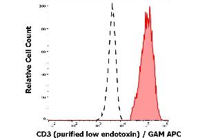 Separation of human CD3 positive lymphocytes (red-filled) from neutrophil granulocytes (black-dashed) in flow cytometry analysis (surface staining) of human peripheral whole blood stained using anti-human CD3 (OKT3) purified antibody (low endotoxin, concentration in sample 1 μg/mL) GAM APC.