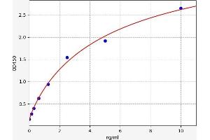 Typical standard curve (TTPA Kit ELISA)